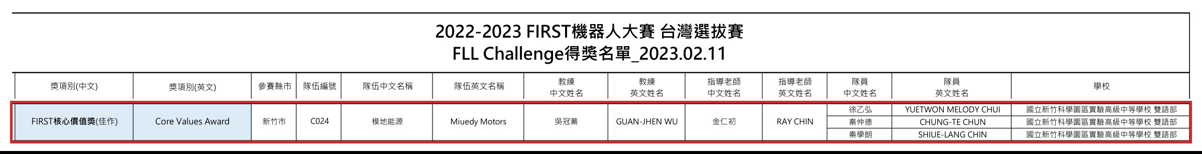 Our row in the 2022&ndash;2023 FIRST Taiwan qualifier winners list: FIRST Core Values Award, Team C024 模地能源 / Miuedy Motors, with Yuetwon Melody Chui, Chung-Te Chun and Shiue-Lang Chin